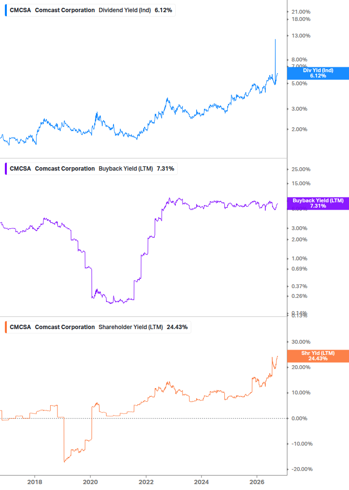 Shareholder Yield Chart