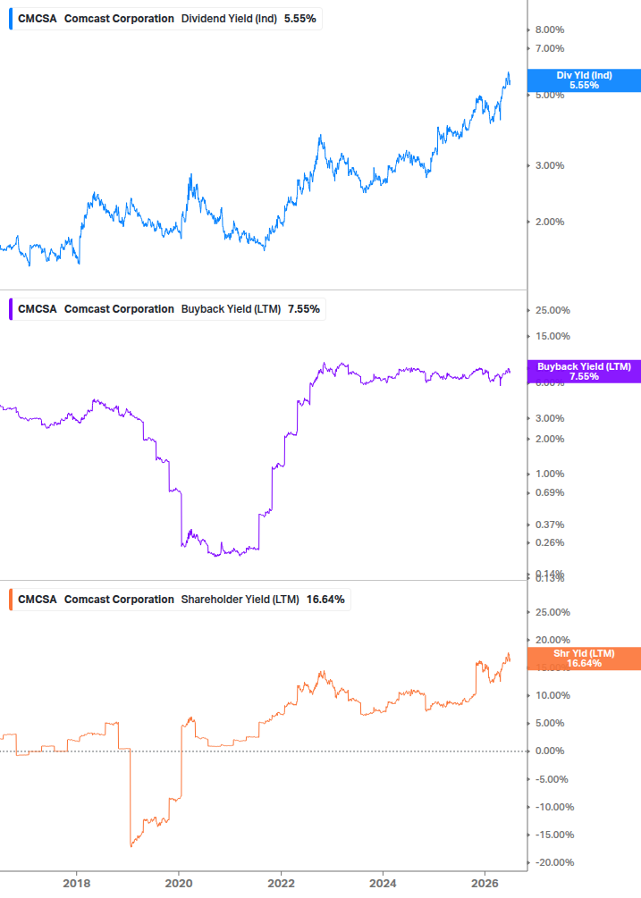 Shareholder Yield Chart