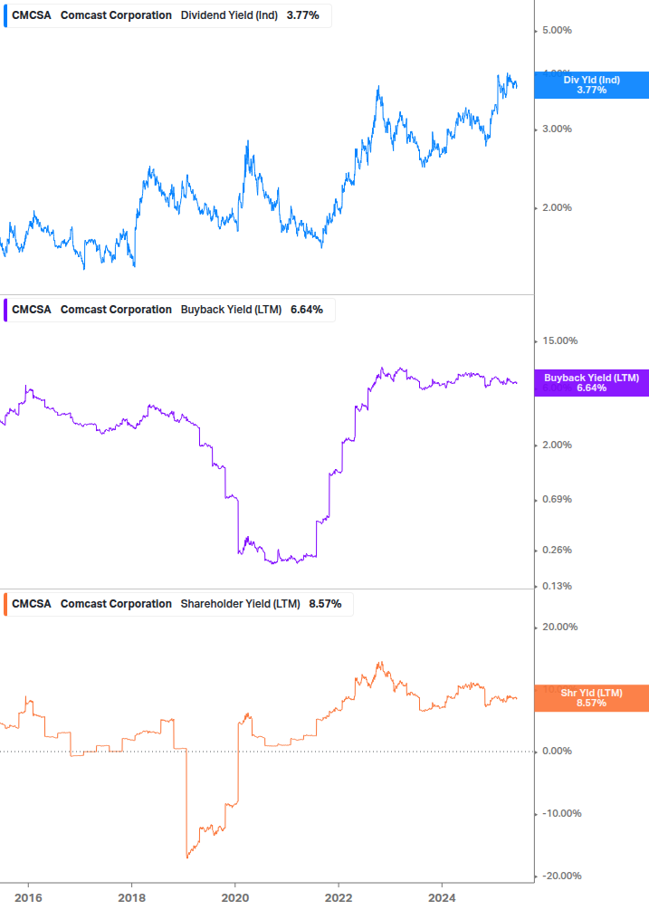 Shareholder Yield Chart
