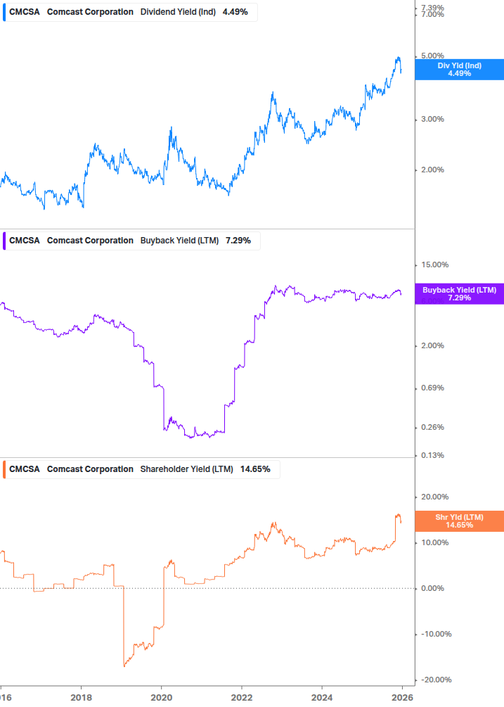 Shareholder Yield Chart