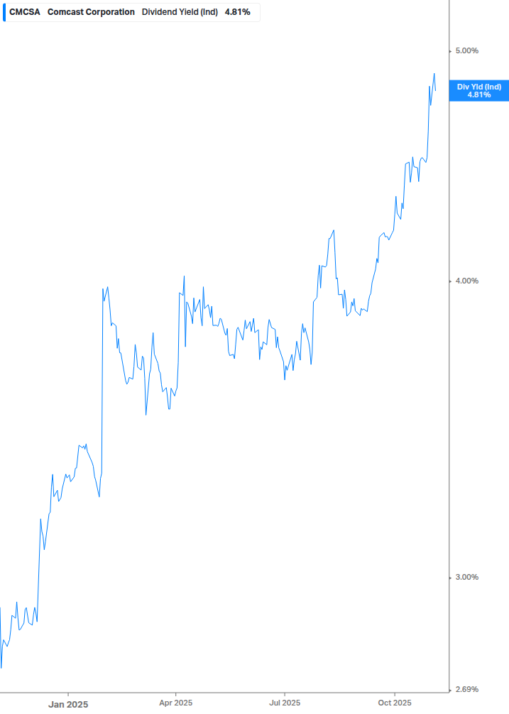 Dividend Yield Chart