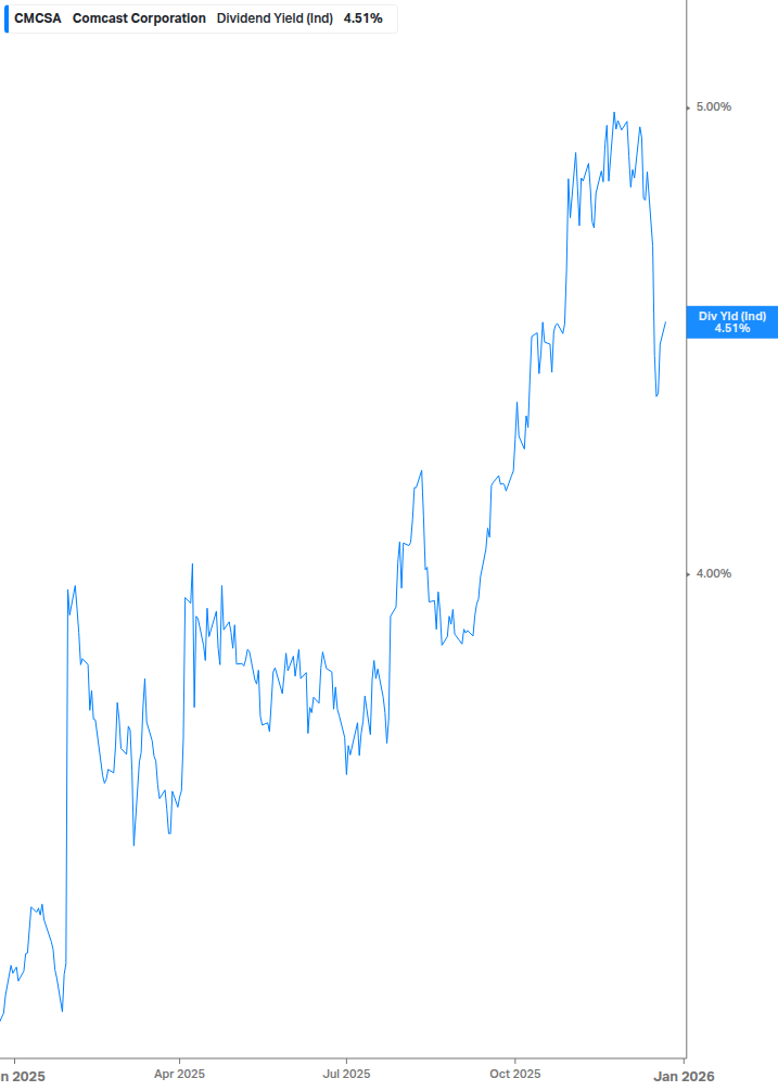 Dividend Yield Chart