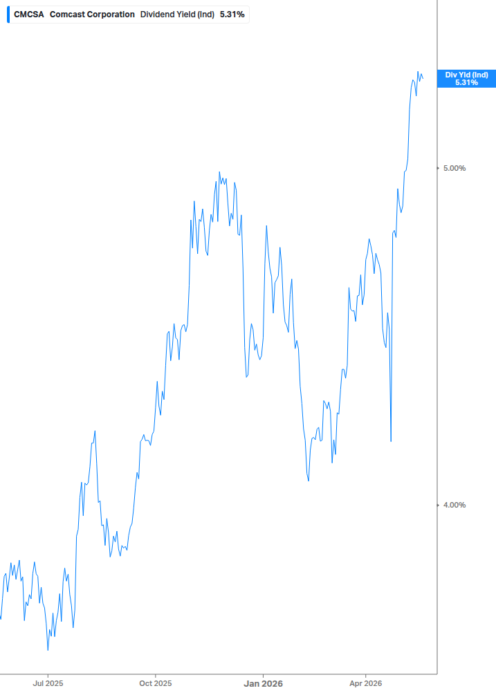 Dividend Yield Chart
