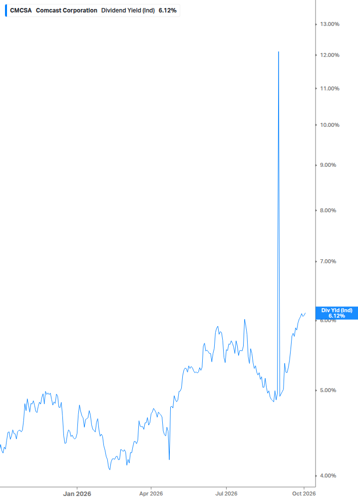 Dividend Yield Chart