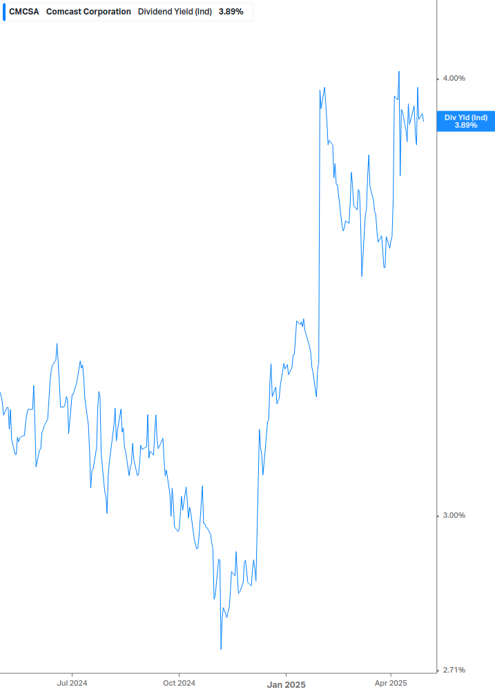 Dividend Yield Chart