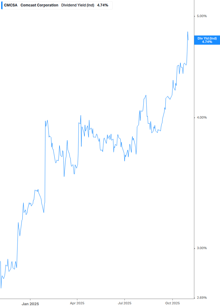 Dividend Yield Chart