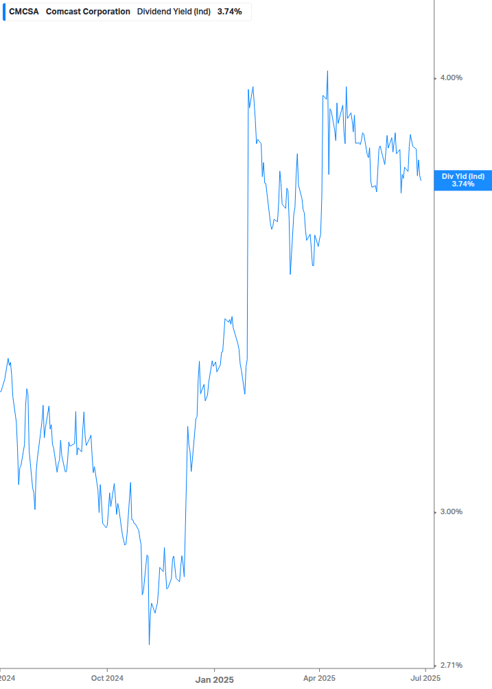 Dividend Yield Chart