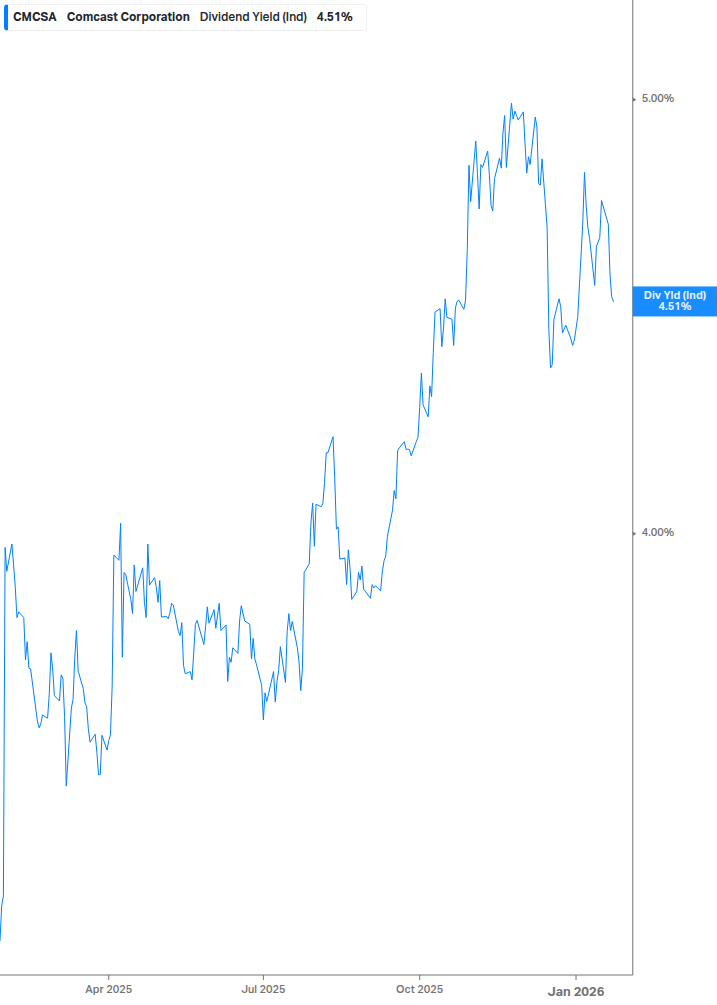 Dividend Yield Chart