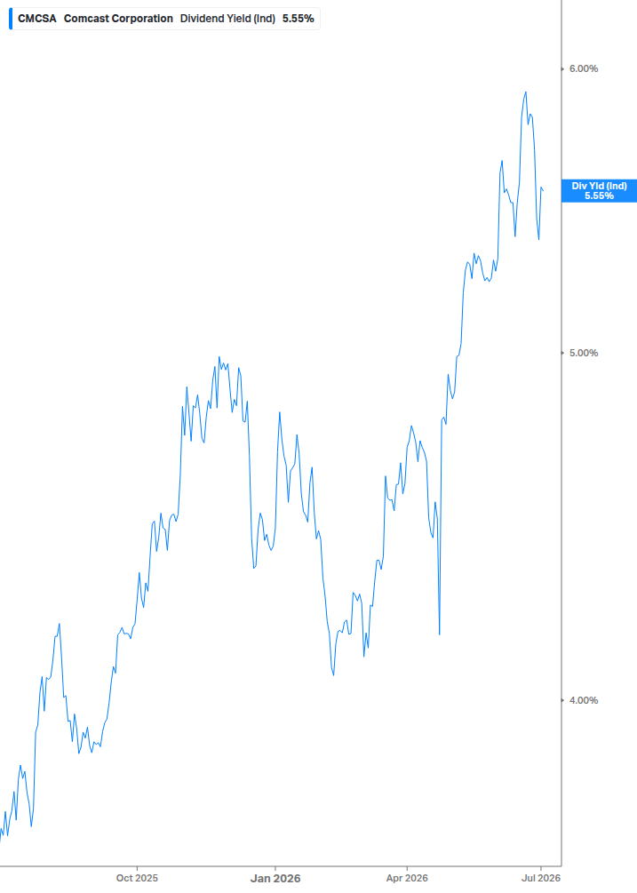 Dividend Yield Chart