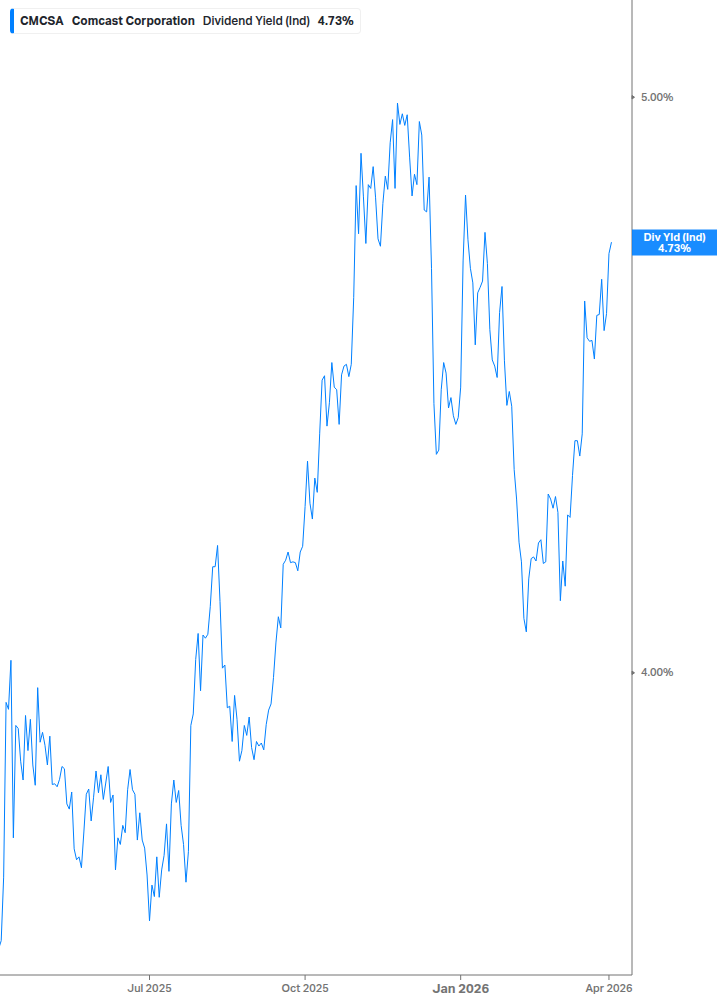 Dividend Yield Chart