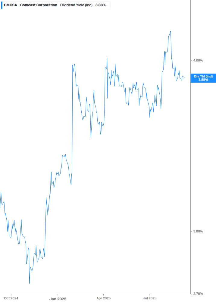 Dividend Yield Chart