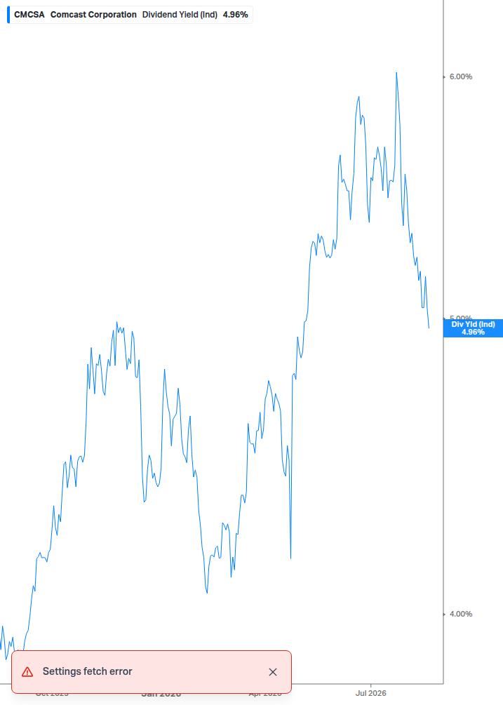 Dividend Yield Chart