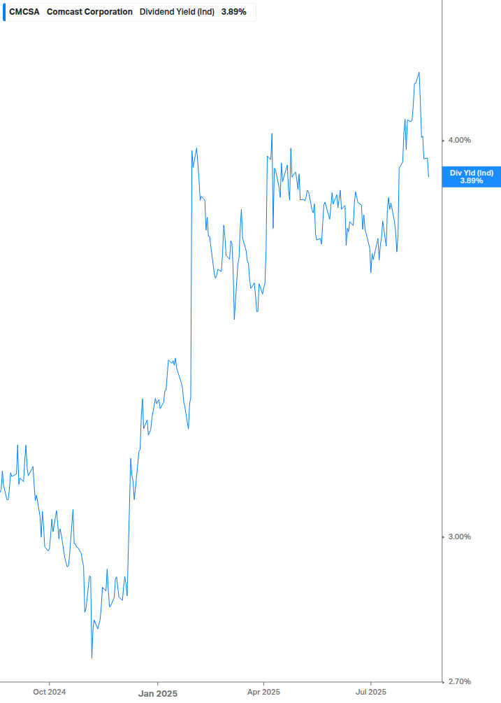 Dividend Yield Chart