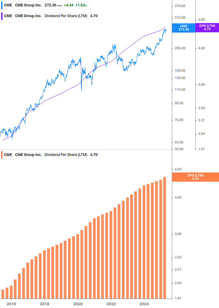 Dividend Growth Chart