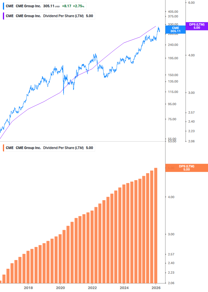 Dividend Growth Chart