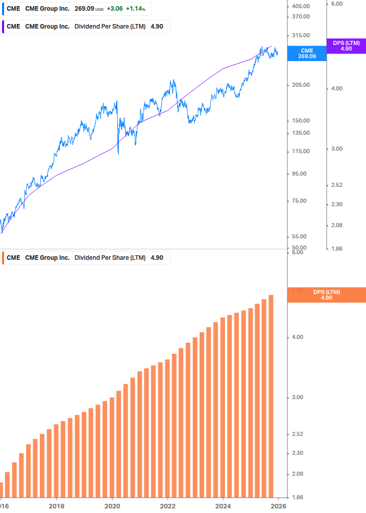 Dividend Growth Chart