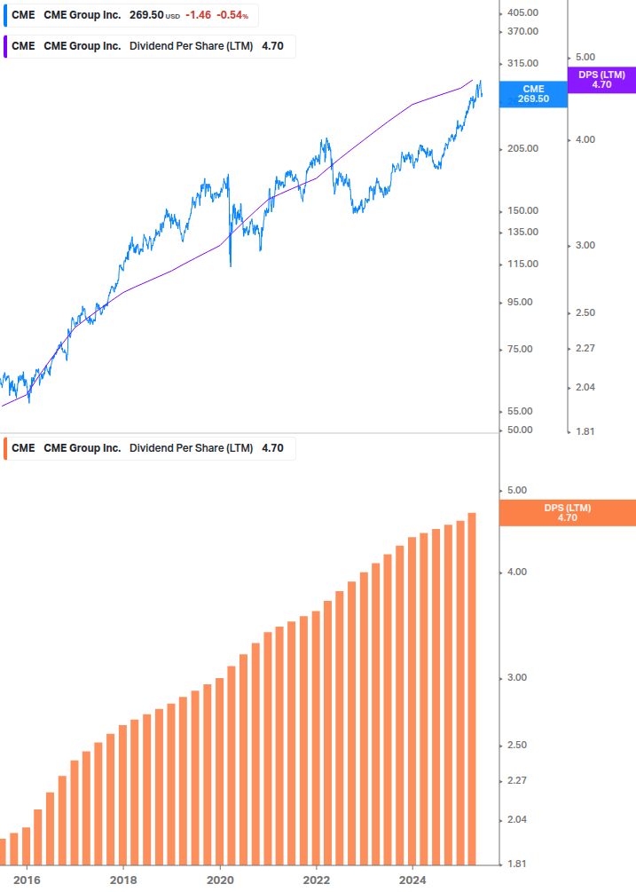 Dividend Growth Chart
