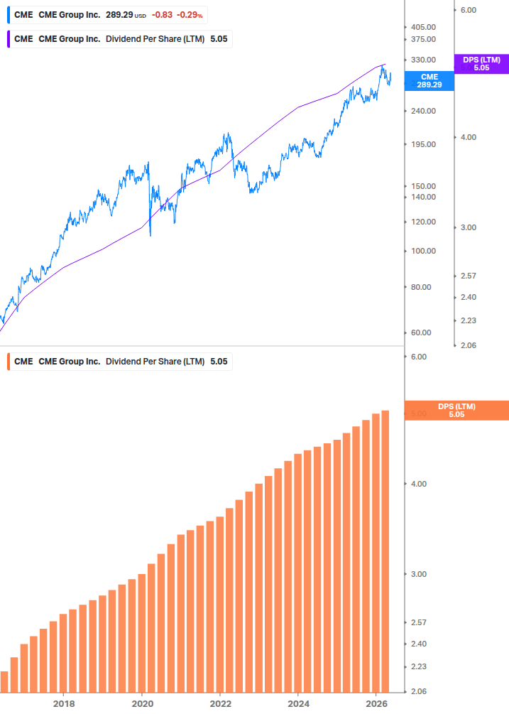 Dividend Growth Chart