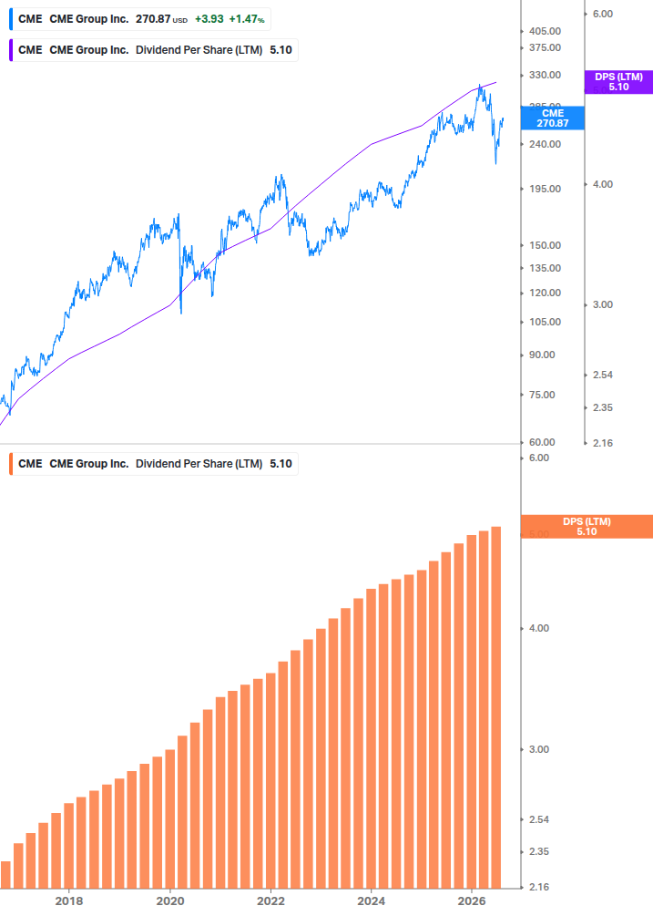 Dividend Growth Chart