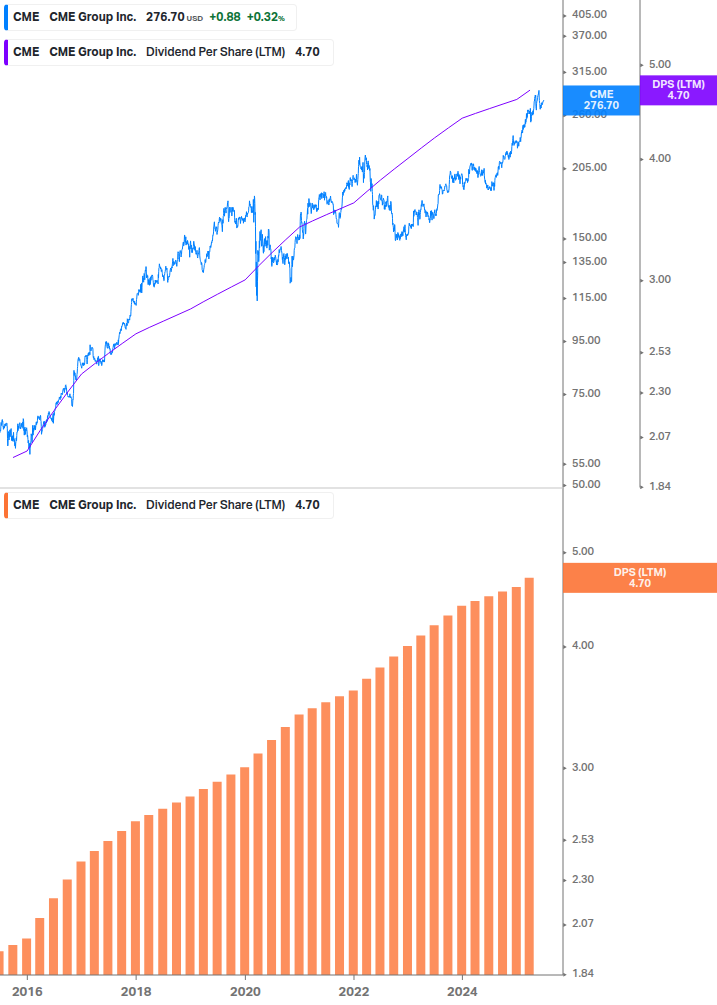 Dividend Growth Chart