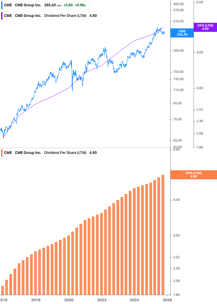 Dividend Growth Chart