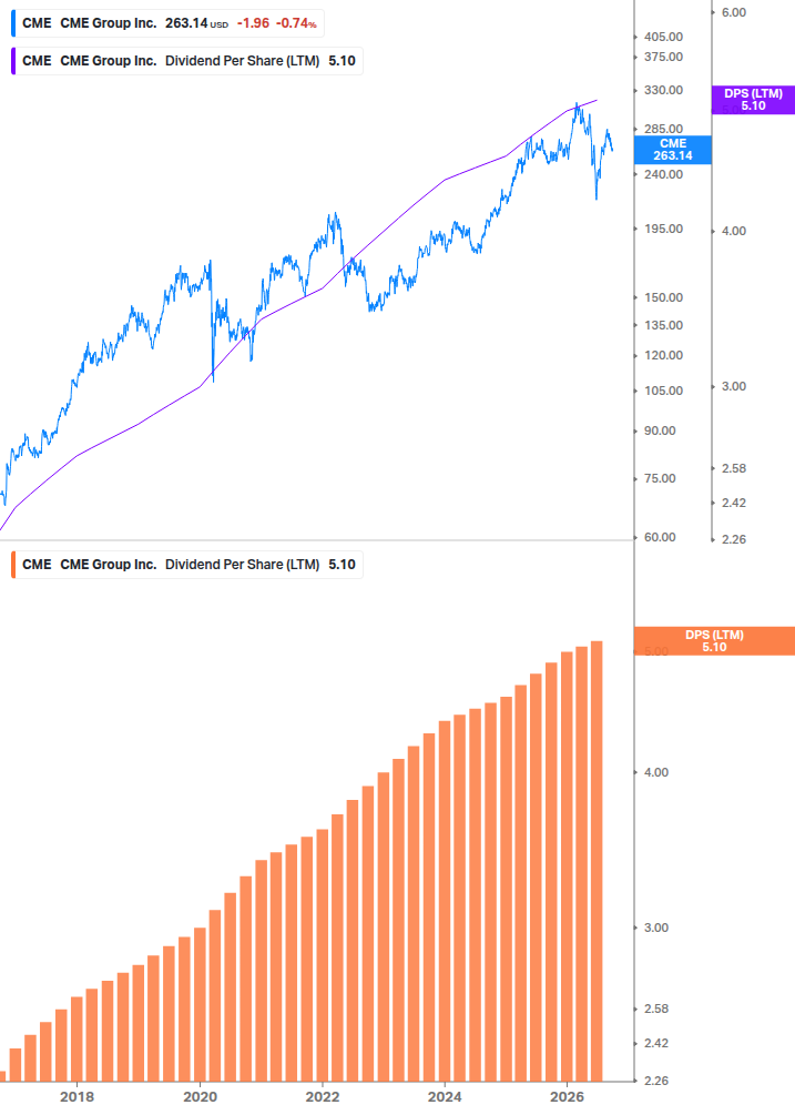 Dividend Growth Chart