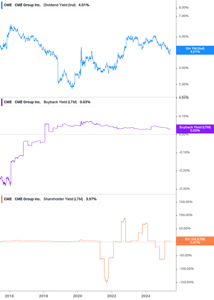 Shareholder Yield Chart