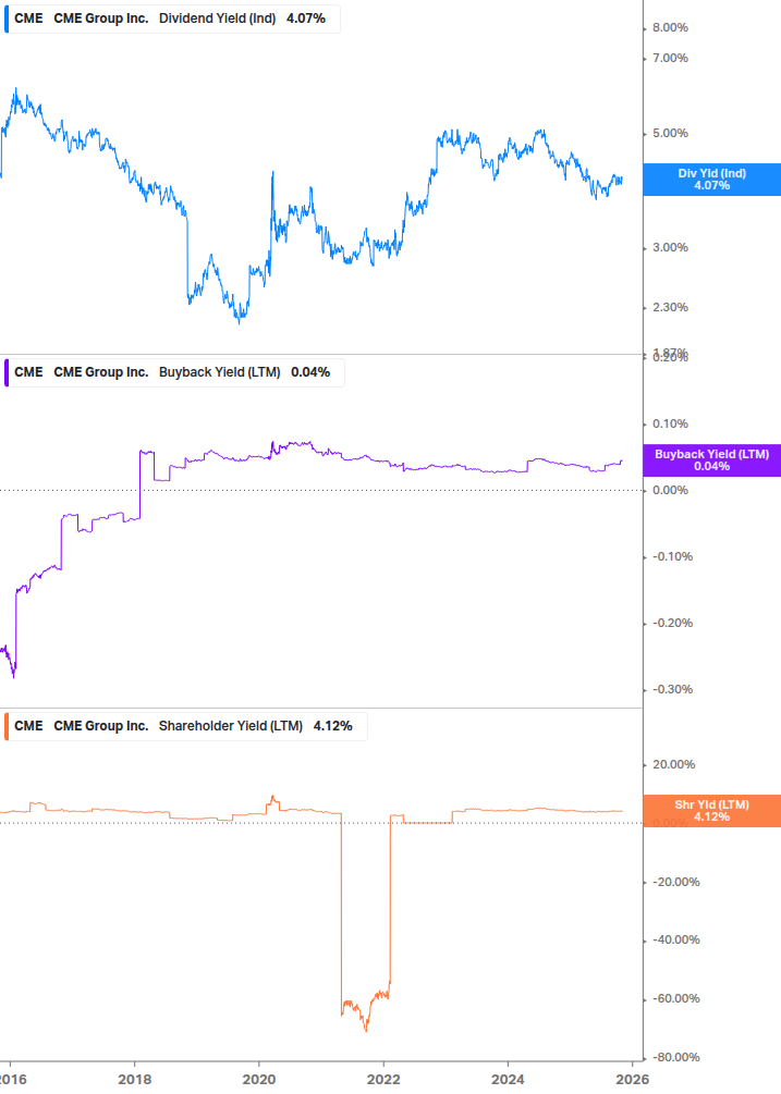 Shareholder Yield Chart