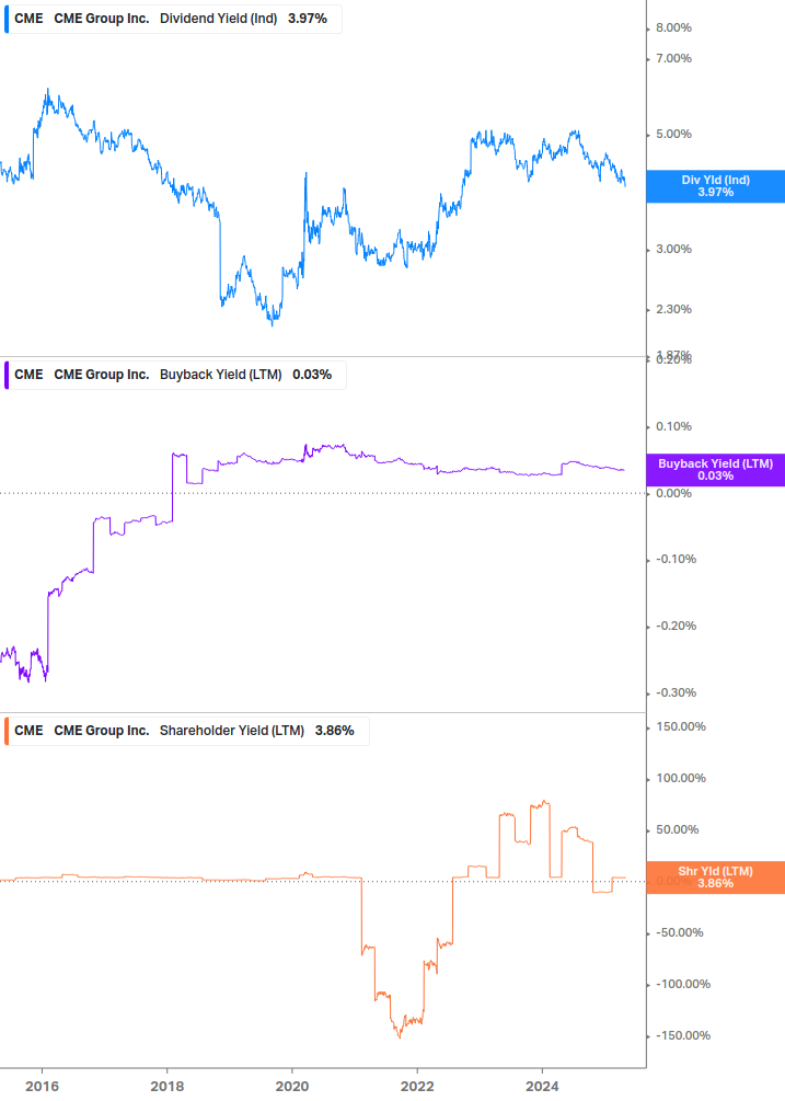 Shareholder Yield Chart