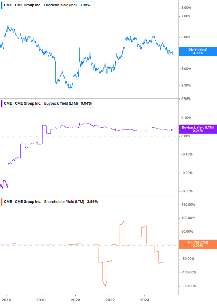 Shareholder Yield Chart