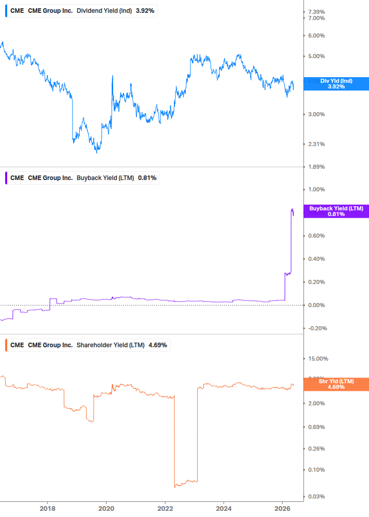 Shareholder Yield Chart