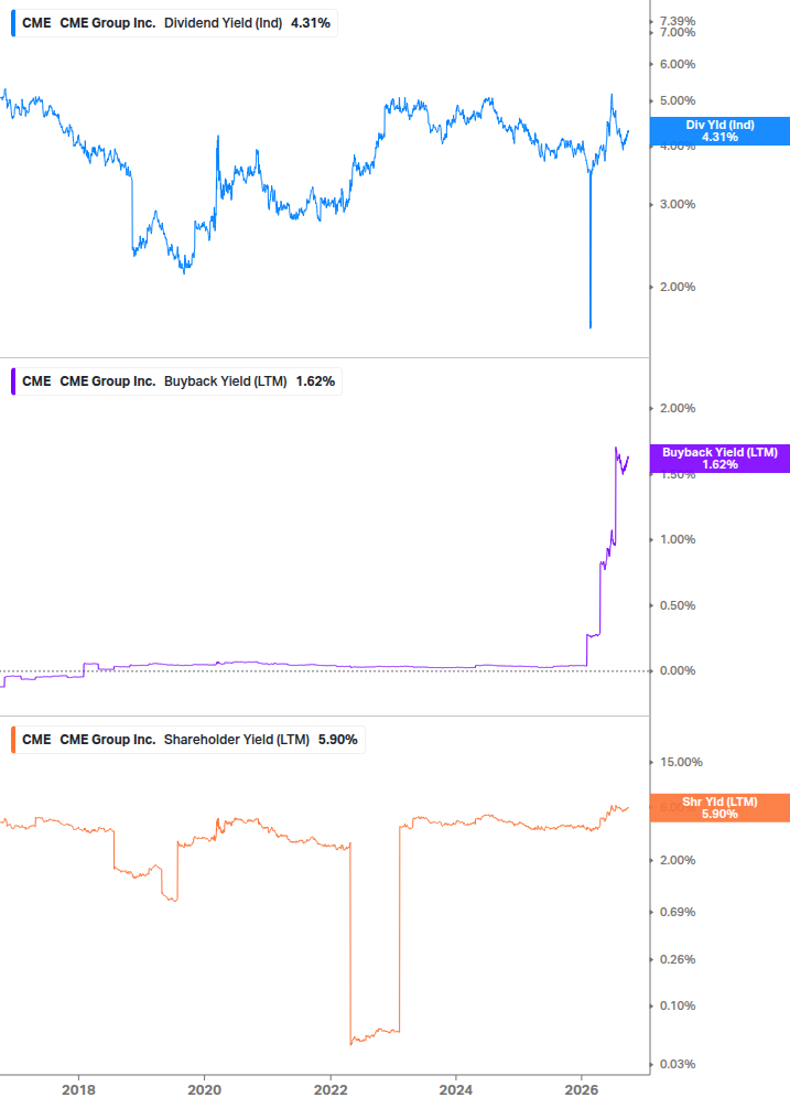 Shareholder Yield Chart