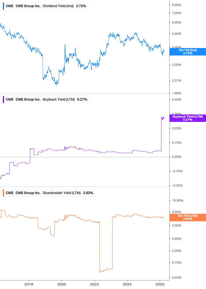 Shareholder Yield Chart
