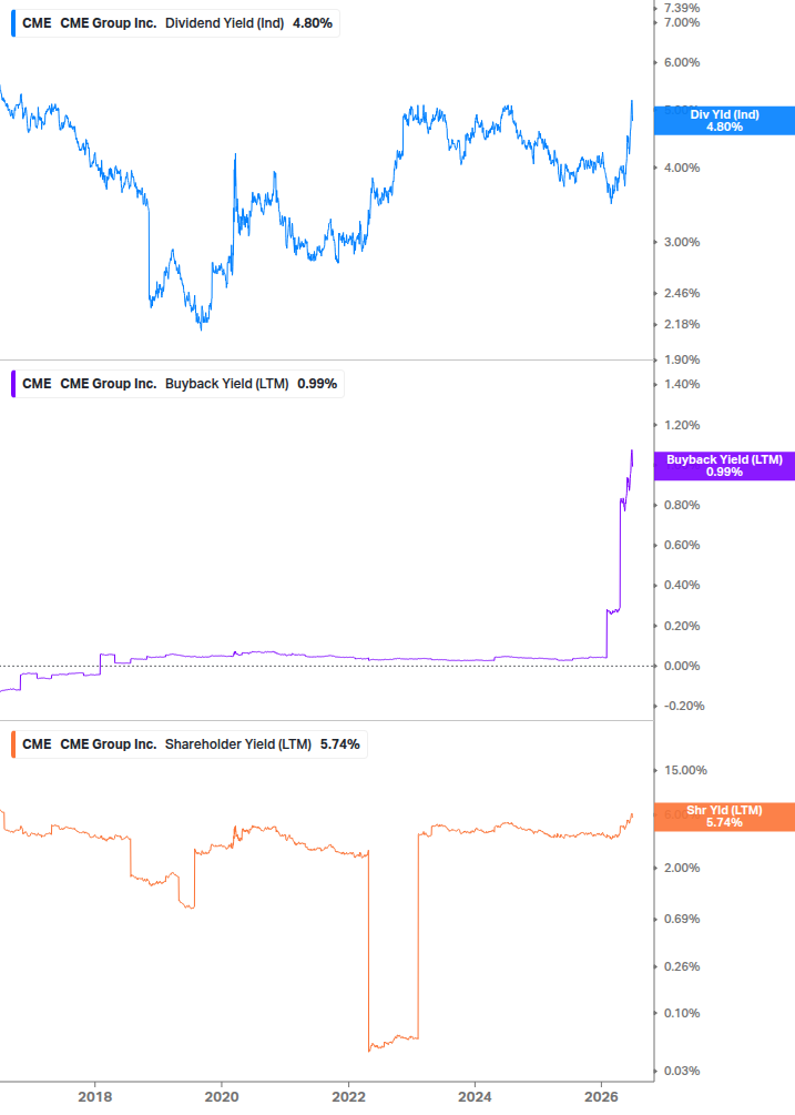 Shareholder Yield Chart