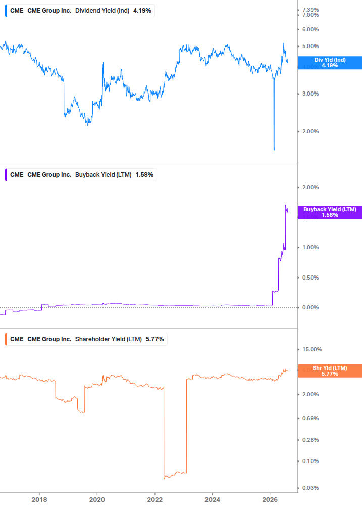 Shareholder Yield Chart