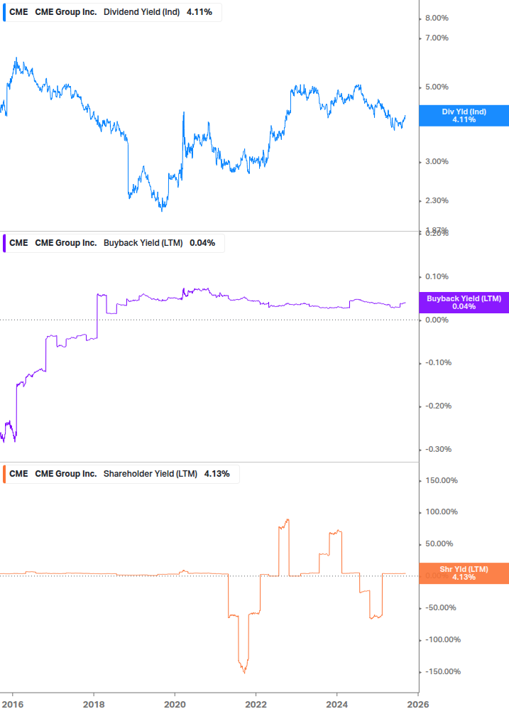 Shareholder Yield Chart