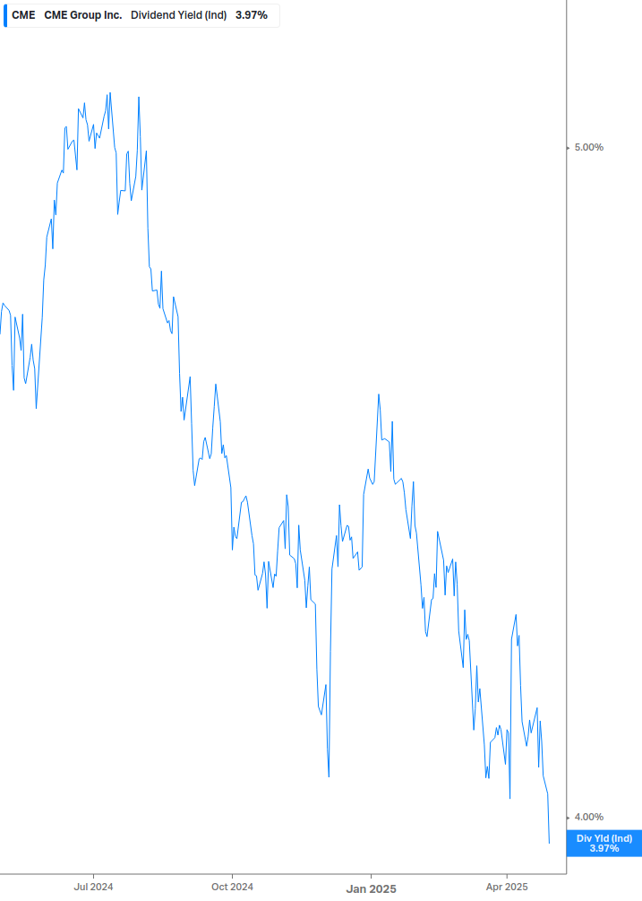 Dividend Yield Chart