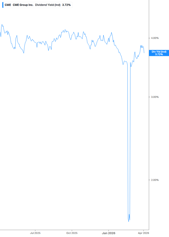 Dividend Yield Chart