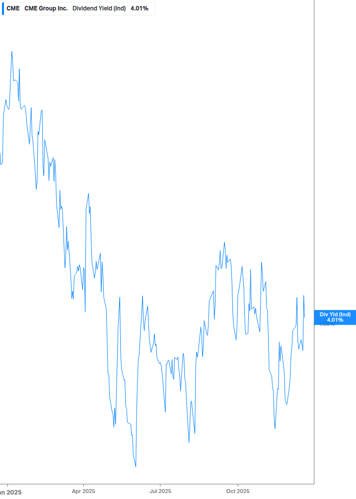 Dividend Yield Chart