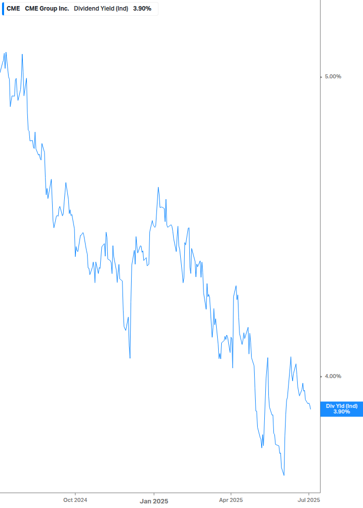 Dividend Yield Chart