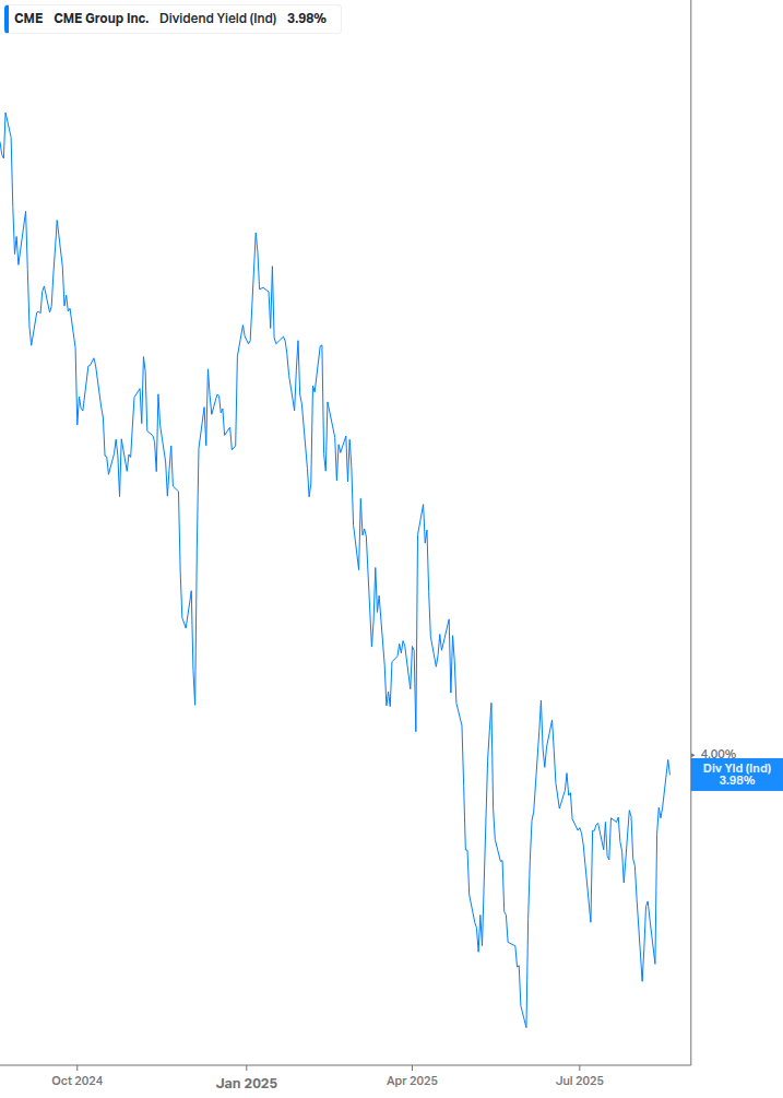 Dividend Yield Chart