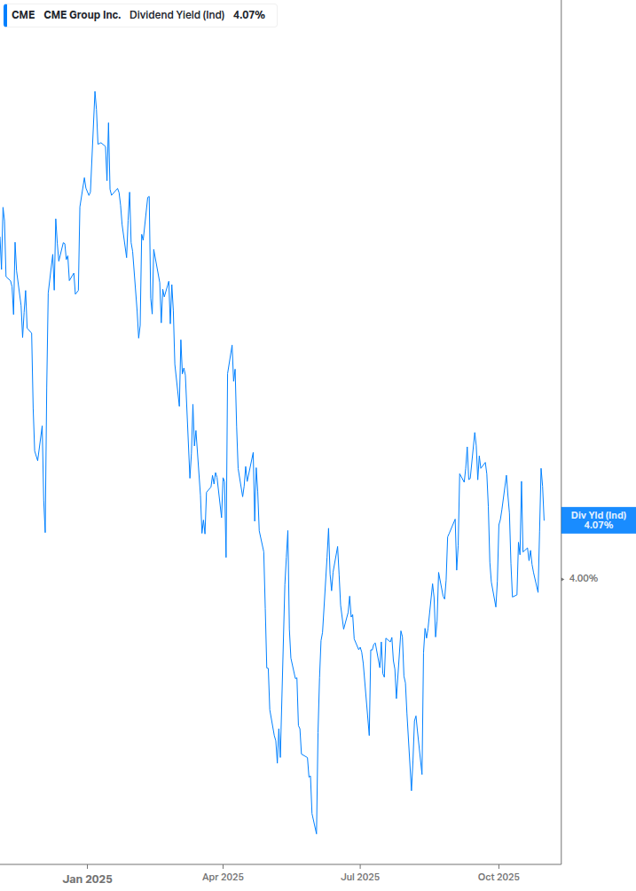 Dividend Yield Chart