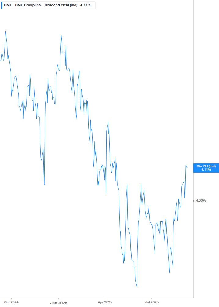 Dividend Yield Chart