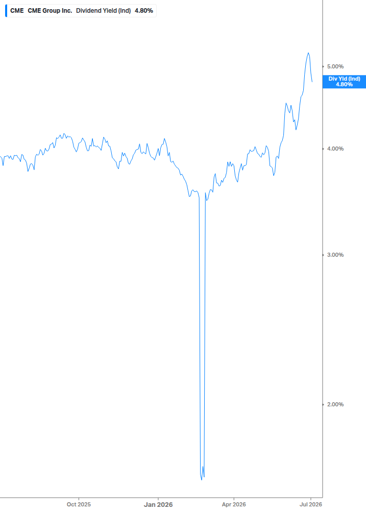 Dividend Yield Chart