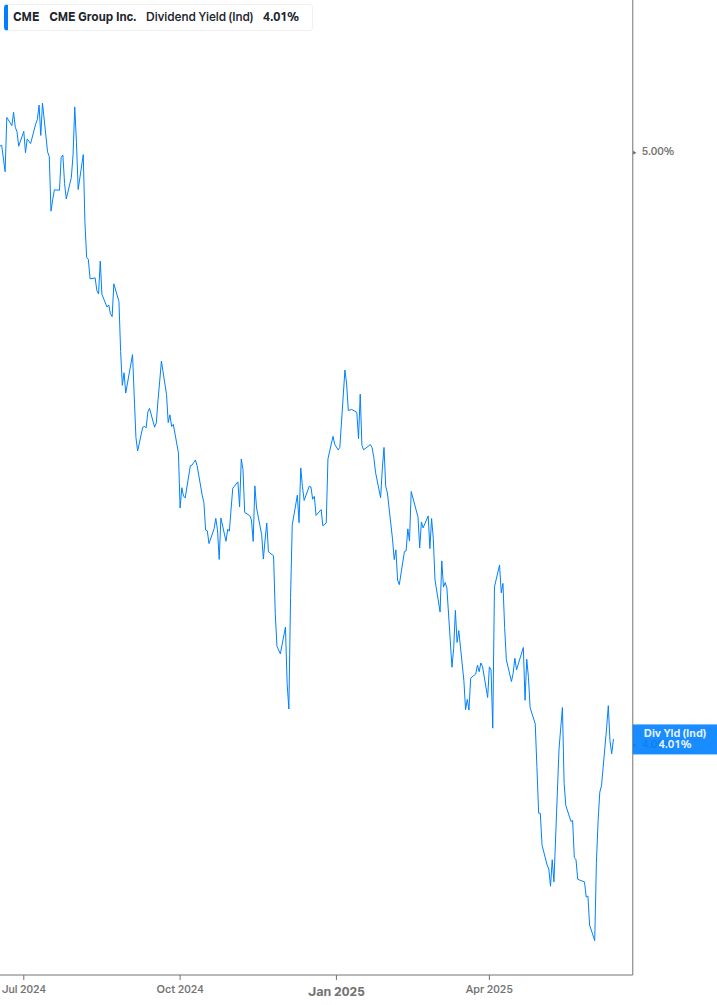 Dividend Yield Chart