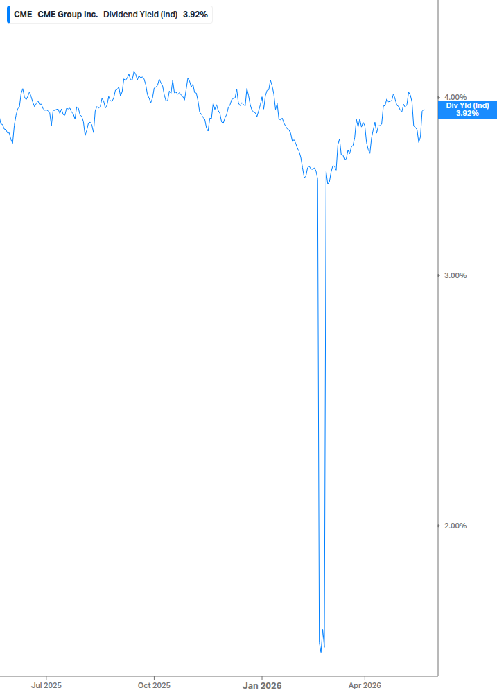 Dividend Yield Chart