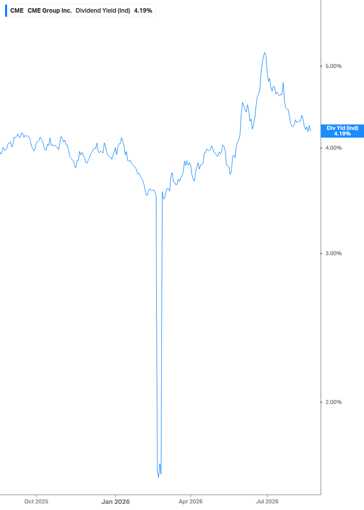 Dividend Yield Chart