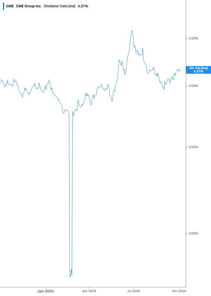 Dividend Yield Chart