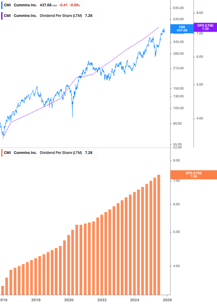 Dividend Growth Chart