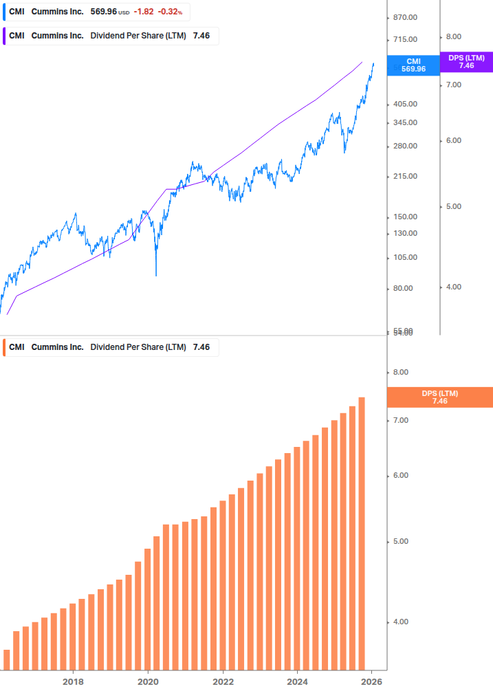 Dividend Growth Chart